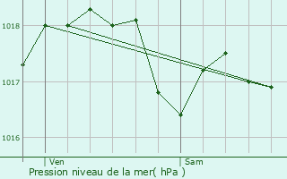 Graphe de la pression atmosphrique prvue pour Houyet