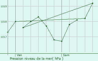 Graphe de la pression atmosphrique prvue pour Fieux