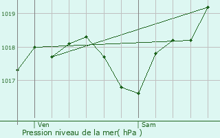 Graphe de la pression atmosphrique prvue pour La Romieu