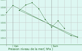 Graphe de la pression atmosphrique prvue pour Maureilhan