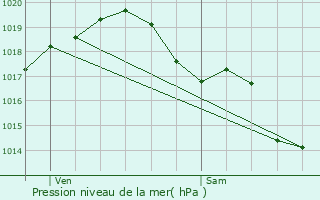 Graphe de la pression atmosphrique prvue pour Pommiers