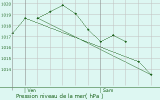 Graphe de la pression atmosphrique prvue pour Brieuil-sur-Chiz