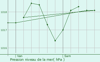 Graphe de la pression atmosphrique prvue pour Roissy-en-France