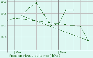 Graphe de la pression atmosphrique prvue pour Senones