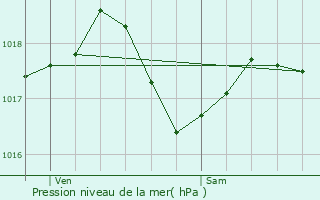 Graphe de la pression atmosphrique prvue pour Cessires