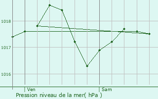 Graphe de la pression atmosphrique prvue pour Bourguignon-sous-Montbavin