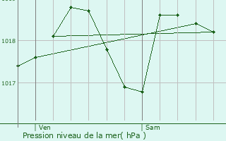 Graphe de la pression atmosphrique prvue pour La Falaise