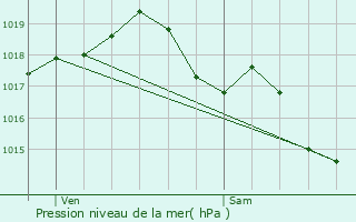 Graphe de la pression atmosphrique prvue pour Coulanges-ls-Nevers