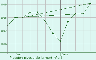 Graphe de la pression atmosphrique prvue pour Samatan