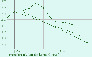 Graphe de la pression atmosphrique prvue pour Les Touches-de-Prigny