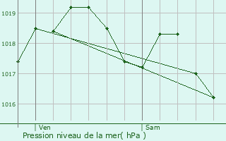 Graphe de la pression atmosphrique prvue pour Kdange-sur-Canner