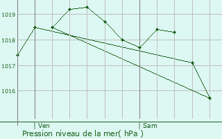 Graphe de la pression atmosphrique prvue pour Joinville