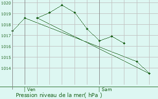 Graphe de la pression atmosphrique prvue pour Dampierre-sur-Boutonne