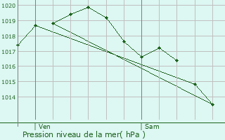 Graphe de la pression atmosphrique prvue pour La Foye-Monjault