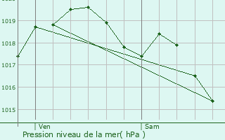 Graphe de la pression atmosphrique prvue pour Rumilly-ls-Vaudes