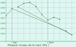 Graphe de la pression atmosphrique prvue pour Bouill-Courdault