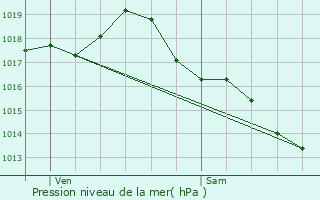 Graphe de la pression atmosphrique prvue pour Saint-Priest-les-Fougres