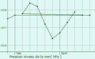 Graphe de la pression atmosphrique prvue pour Coincy