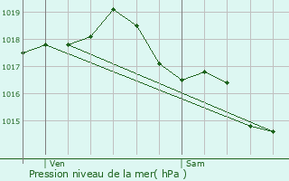 Graphe de la pression atmosphrique prvue pour Luneau