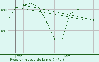 Graphe de la pression atmosphrique prvue pour Laudun