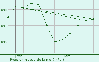 Graphe de la pression atmosphrique prvue pour curey-en-Verdunois