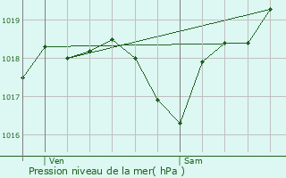 Graphe de la pression atmosphrique prvue pour Castillon-Massas