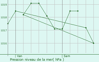 Graphe de la pression atmosphrique prvue pour Gye