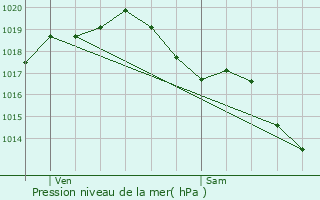 Graphe de la pression atmosphrique prvue pour Crzires