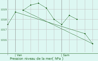 Graphe de la pression atmosphrique prvue pour Juvanz