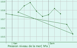 Graphe de la pression atmosphrique prvue pour Pont-de-Roide