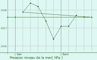 Graphe de la pression atmosphrique prvue pour Mont-Saint-Martin