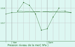Graphe de la pression atmosphrique prvue pour Bzu-Saint-Germain