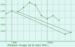 Graphe de la pression atmosphrique prvue pour Saint-Caprais