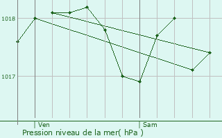 Graphe de la pression atmosphrique prvue pour Marguerittes