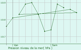 Graphe de la pression atmosphrique prvue pour Normanville