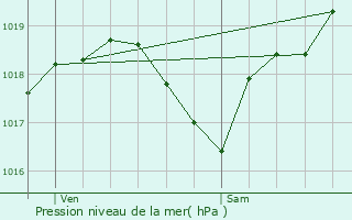 Graphe de la pression atmosphrique prvue pour Espaon