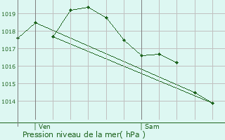 Graphe de la pression atmosphrique prvue pour Aurillac