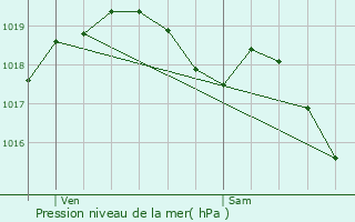 Graphe de la pression atmosphrique prvue pour Saint-Dizier