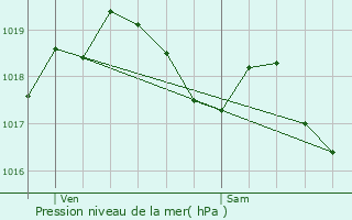 Graphe de la pression atmosphrique prvue pour Reckingerhof