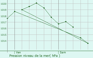 Graphe de la pression atmosphrique prvue pour Aytr