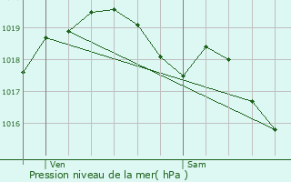 Graphe de la pression atmosphrique prvue pour Saint-Lger-sous-Brienne