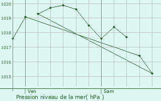 Graphe de la pression atmosphrique prvue pour Courtenay