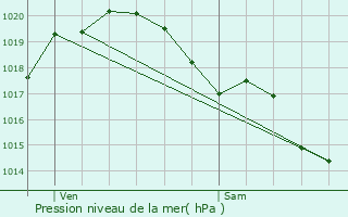 Graphe de la pression atmosphrique prvue pour Neuville-De-Poitou