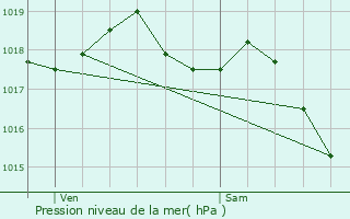 Graphe de la pression atmosphrique prvue pour Vandoncourt