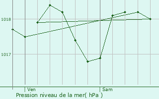 Graphe de la pression atmosphrique prvue pour Marolles-en-Hurepoix