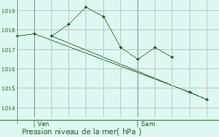 Graphe de la pression atmosphrique prvue pour Bressolles