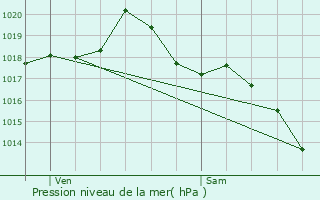 Graphe de la pression atmosphrique prvue pour Nantey