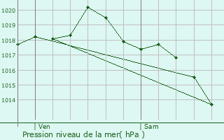 Graphe de la pression atmosphrique prvue pour Thoissia