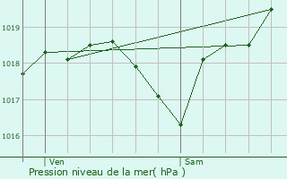 Graphe de la pression atmosphrique prvue pour Ordan-Larroque