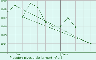 Graphe de la pression atmosphrique prvue pour L